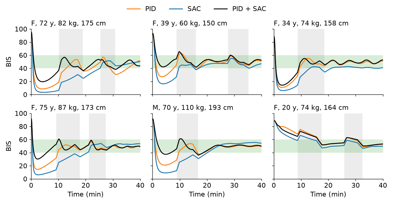 Anaesthetic depth over a full case for six test patients.