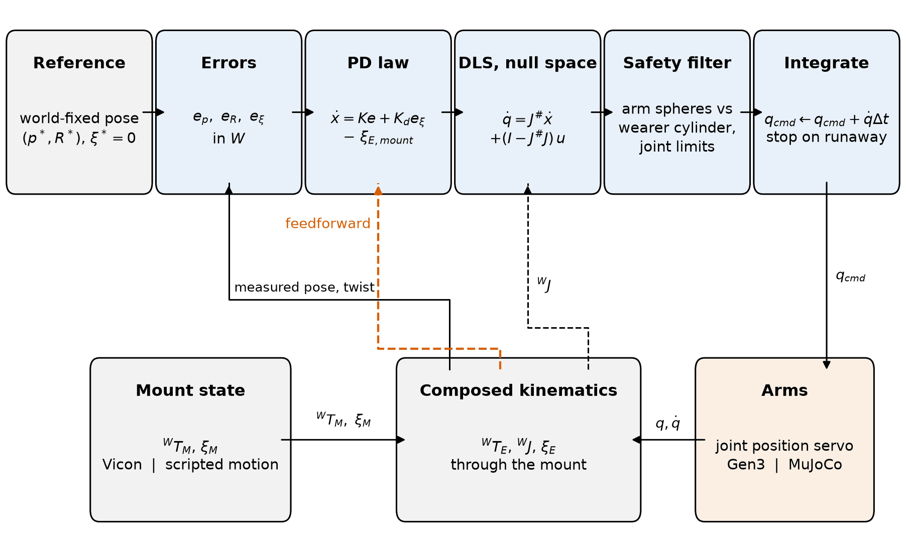 The control loop.